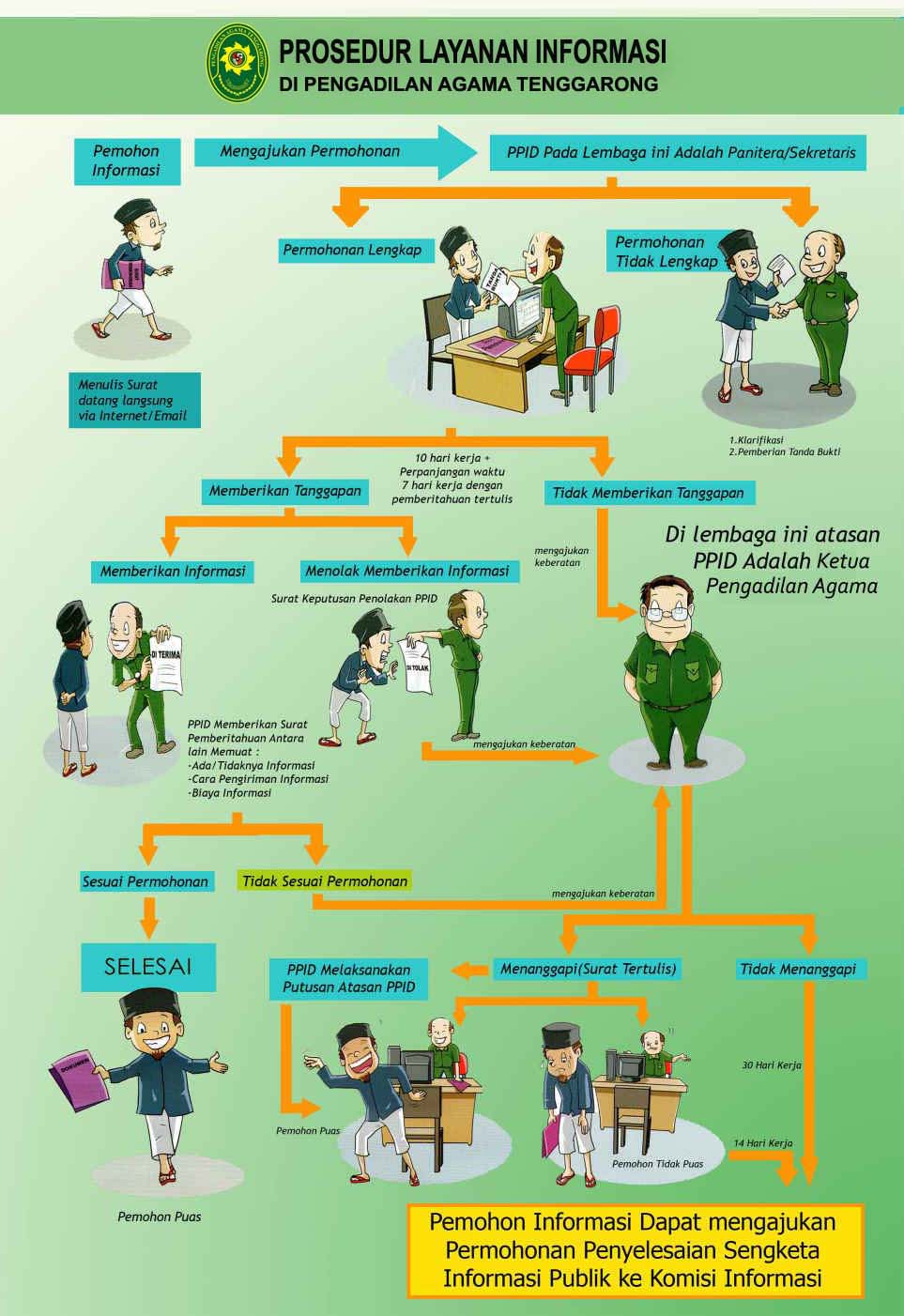 Prosedur Layanan Informasi